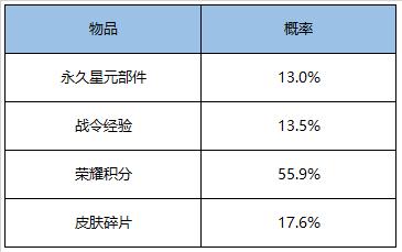 王者荣耀积分夺宝打折，偶像歌手掉率提高，这套星元可免费获得