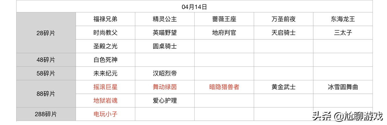 王者荣耀碎片商店皮肤更新汇总：五年轮换百次，上架皮肤133款