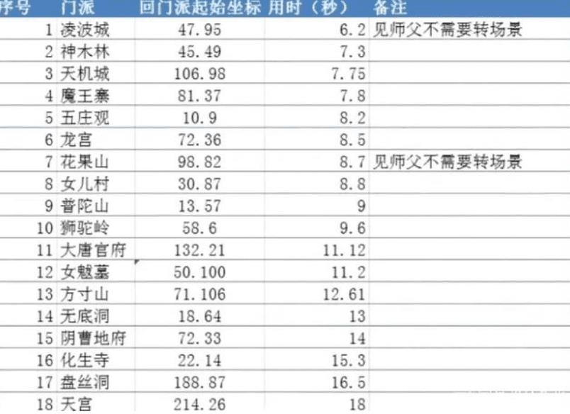 梦幻西游哪个门派做任务最好（梦幻手游做任务哪个门派更吃香）