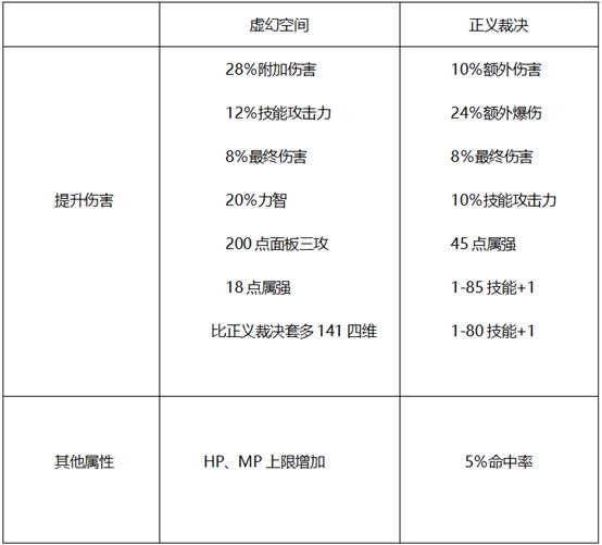 DNF哈林史诗选择详解，输出职业套装这样选择最好