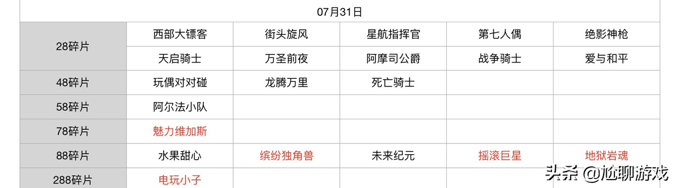 王者荣耀碎片商店皮肤更新汇总：五年轮换百次，上架皮肤133款