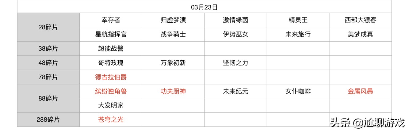 王者荣耀碎片商店皮肤更新汇总：五年轮换百次，上架皮肤133款