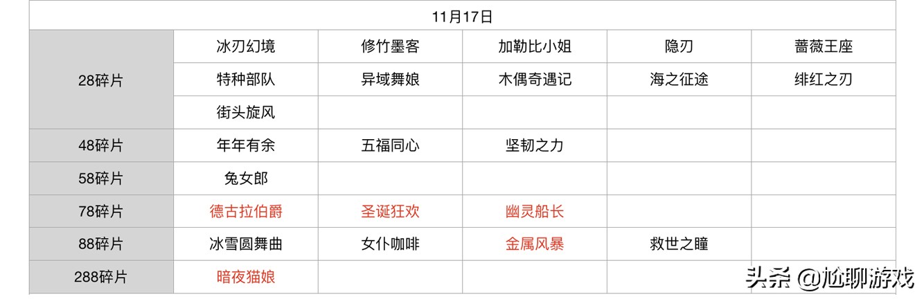 王者荣耀碎片商店皮肤更新汇总：五年轮换百次，上架皮肤133款