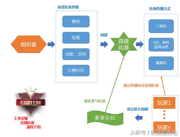 王者荣耀：微赛事上线，面对面快速赛开启，玩家可自己举办赛事！