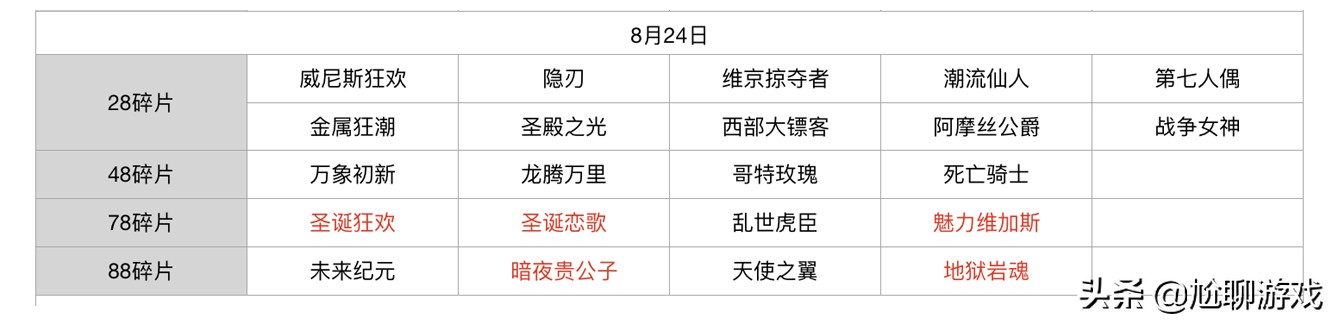 王者荣耀碎片商店皮肤更新汇总：五年轮换百次，上架皮肤133款