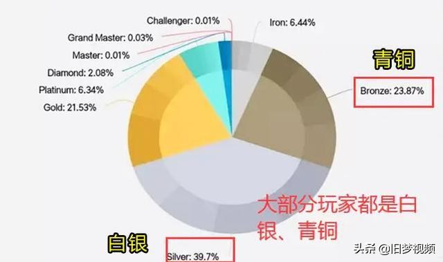 LOL最新段位数据图出炉 六成玩家处于黄金以下