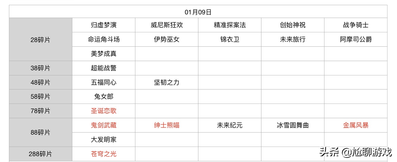 王者荣耀碎片商店皮肤更新汇总：五年轮换百次，上架皮肤133款