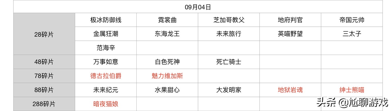 王者荣耀碎片商店皮肤更新汇总：五年轮换百次，上架皮肤133款