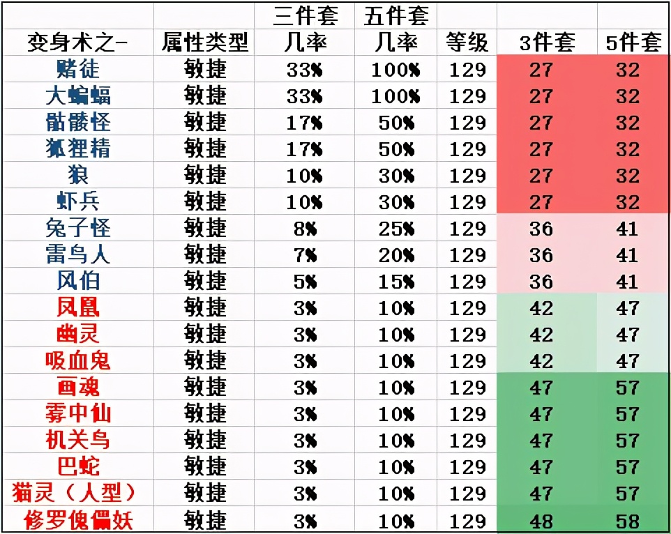 梦幻西游固伤调号十一大方向（精讲数据版本）