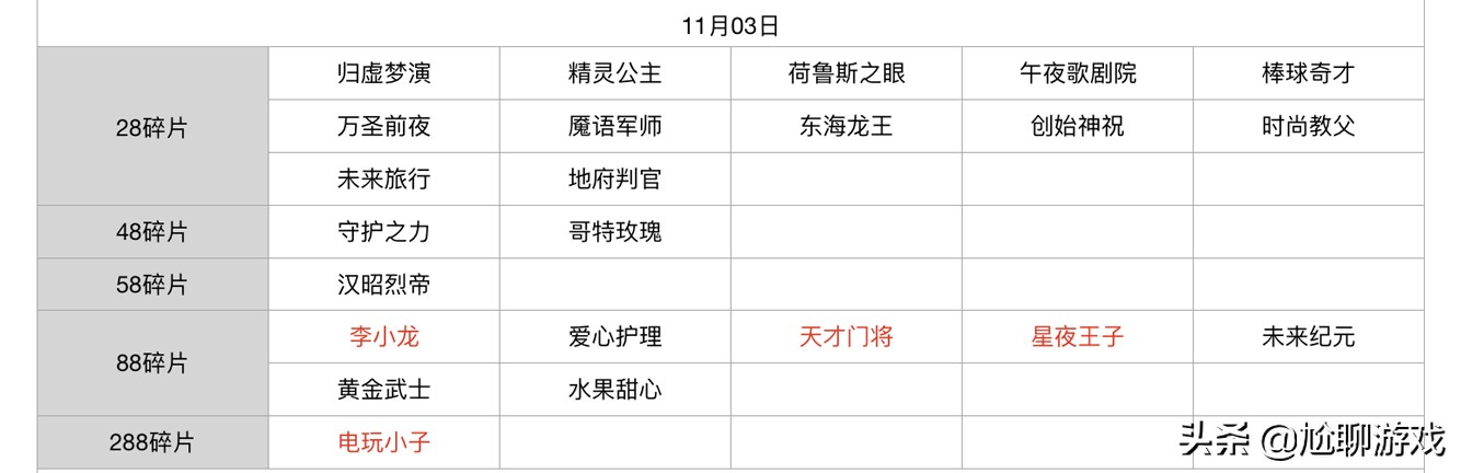 王者荣耀碎片商店皮肤更新汇总：五年轮换百次，上架皮肤133款