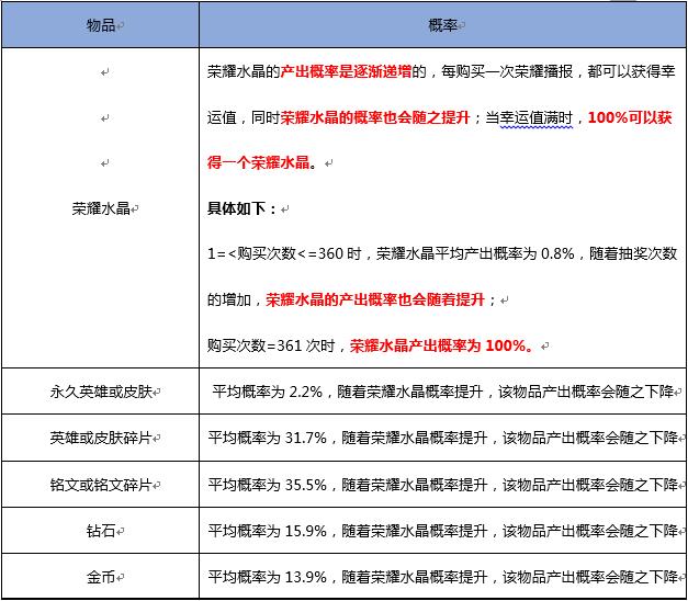 王者荣耀：官方公布抽奖概率！100%获得荣耀水晶方法曝光！