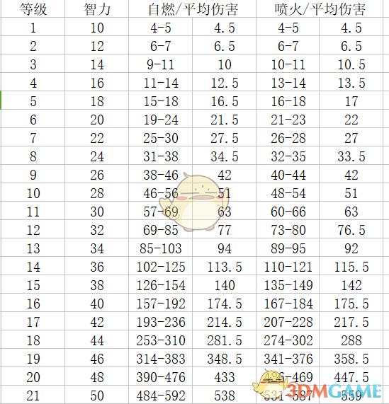 《神界：原罪2》终极版全技能与伤害详解