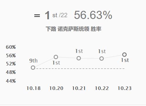 季前赛下路乌鸦胜率登顶，法核奇兵打法符文、装备选择解析