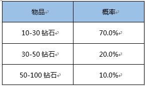 王者荣耀：官方公布抽奖概率！100%获得荣耀水晶方法曝光！