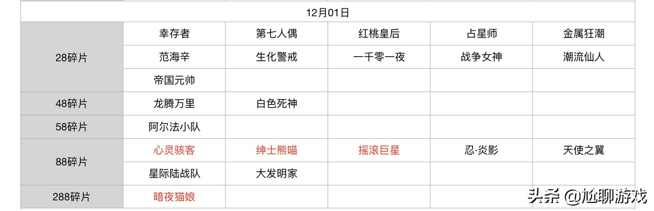 王者荣耀碎片商店皮肤更新汇总：五年轮换百次，上架皮肤133款