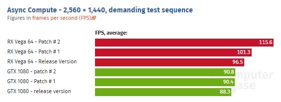 Vega64性能提升22%?《德军总部2》最新补丁优化！