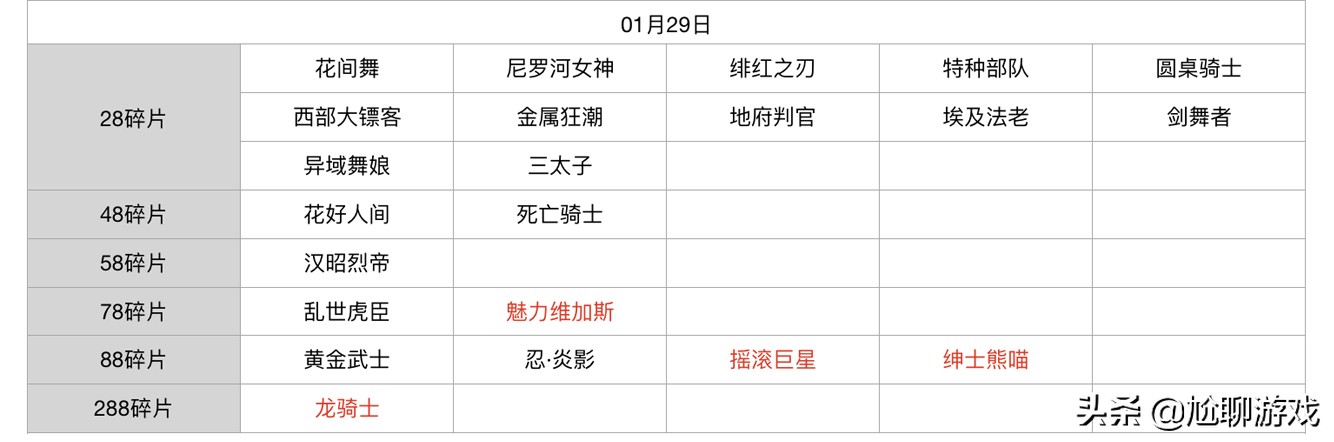 王者荣耀碎片商店皮肤更新汇总：五年轮换百次，上架皮肤133款