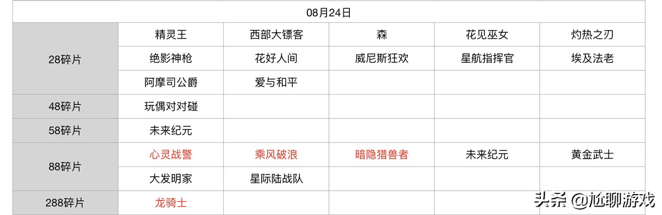 王者荣耀碎片商店皮肤更新汇总：五年轮换百次，上架皮肤133款