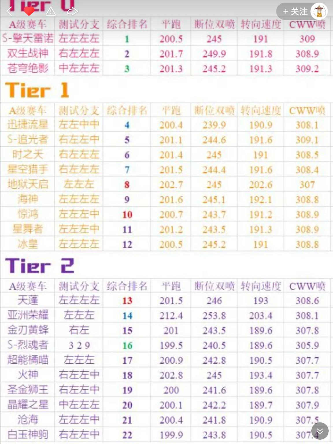 QQ飞车手游：数值排A车第6，它虽是勋章车，性能却不输钻石车？