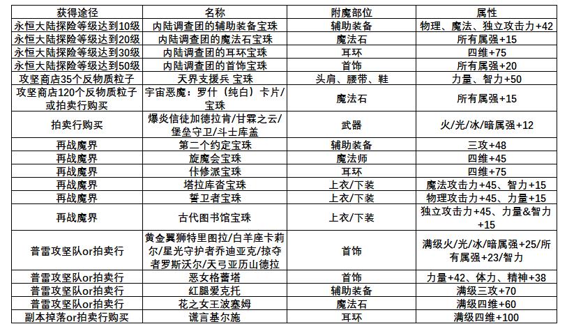 DNF：如何进一步打造？回归不容错过的打造指南