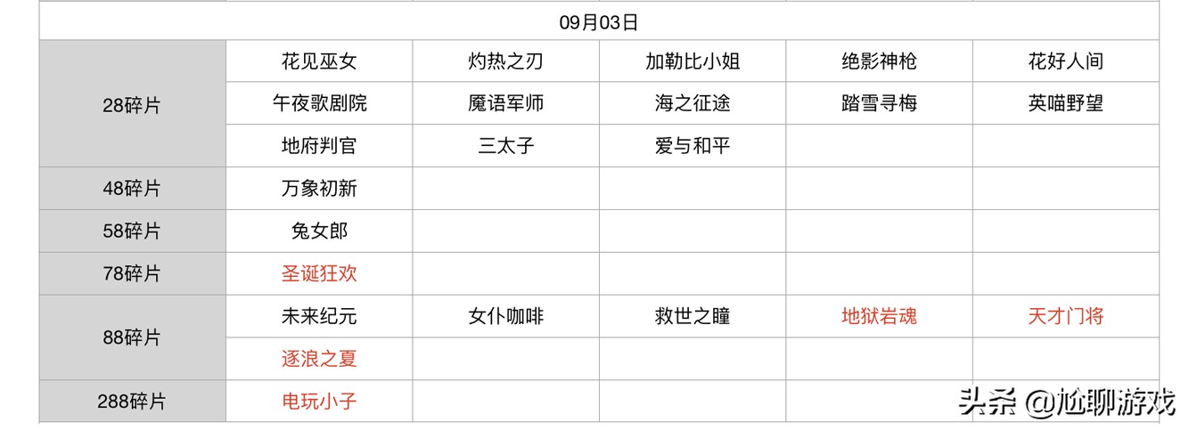 王者荣耀碎片商店皮肤更新汇总：五年轮换百次，上架皮肤133款