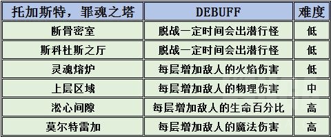 魔兽世界9.0：FQ单人爬塔的不完全攻略