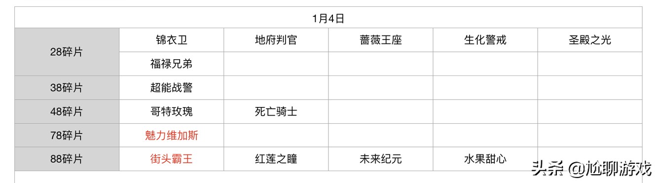 王者荣耀碎片商店皮肤更新汇总：五年轮换百次，上架皮肤133款