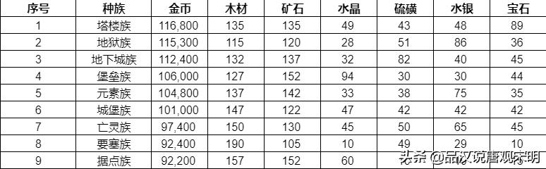 英雄无敌3各族强力英雄（英雄无敌3英雄培养攻略）