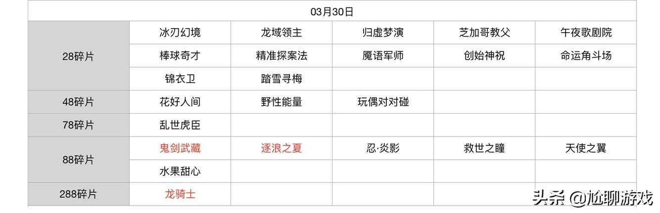 王者荣耀碎片商店皮肤更新汇总：五年轮换百次，上架皮肤133款