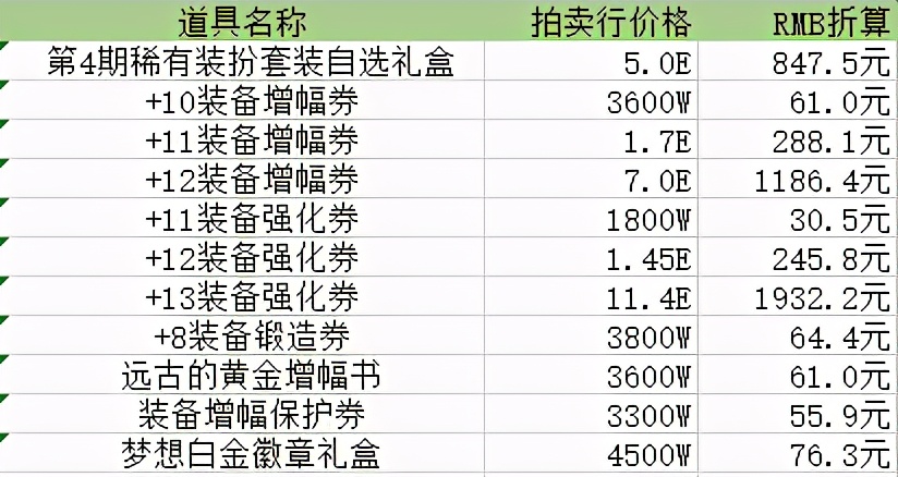 DNF：2024新春礼包收益分析，保底28%回血率行情乐观