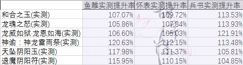 地下城与勇士鱼雕vs兵书vs怀表？数据与实测告诉你过渡装备选择