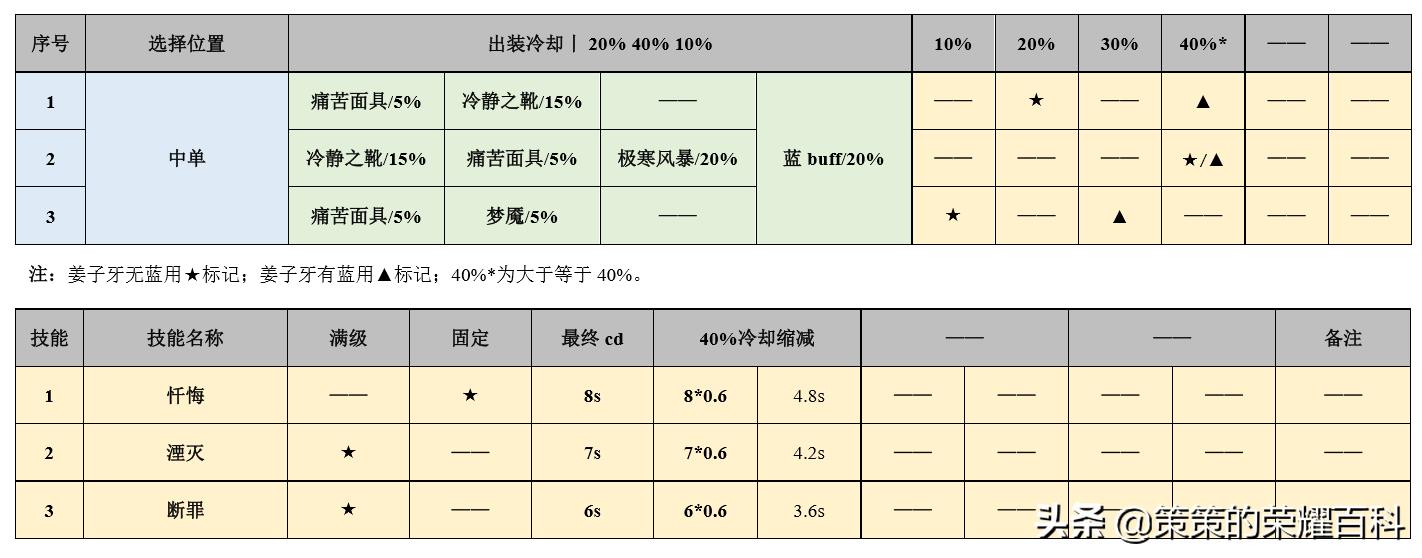 国服榜一姜子牙深度教学（蓄力能量/连招要点/打法思路）