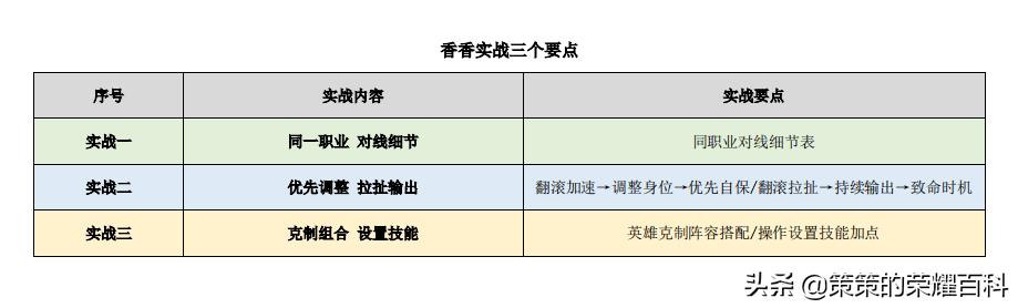 国服榜一孙尚香深度教学（后摇翻滚/存枪视野/拉扯输出）