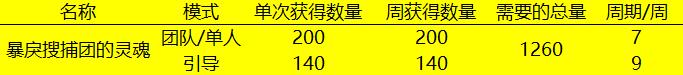 DNF：百变怪装备全面科普，合理使用可大幅缩短毕业时间