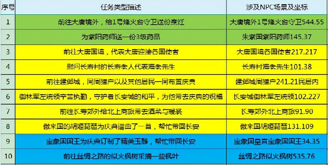 梦幻西游：国庆节环式活动四海同欢歌任务测试，奖励棒棒的