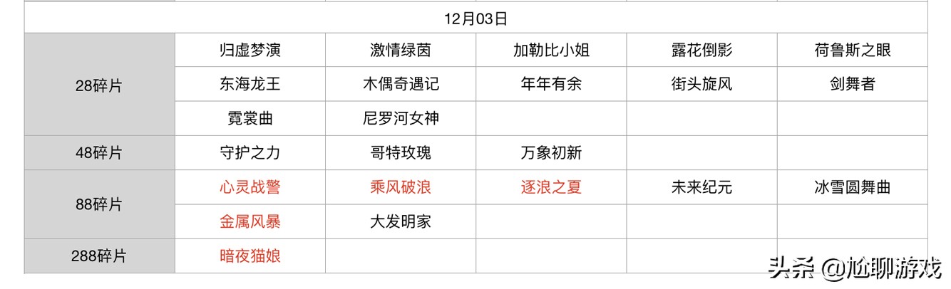 王者荣耀碎片商店皮肤更新汇总：五年轮换百次，上架皮肤133款