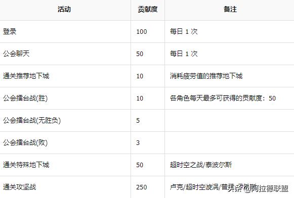 地下城与勇士：公会硬币不够用？公会贡献币/贡献度获取方法汇总