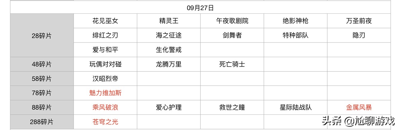 王者荣耀碎片商店皮肤更新汇总：五年轮换百次，上架皮肤133款