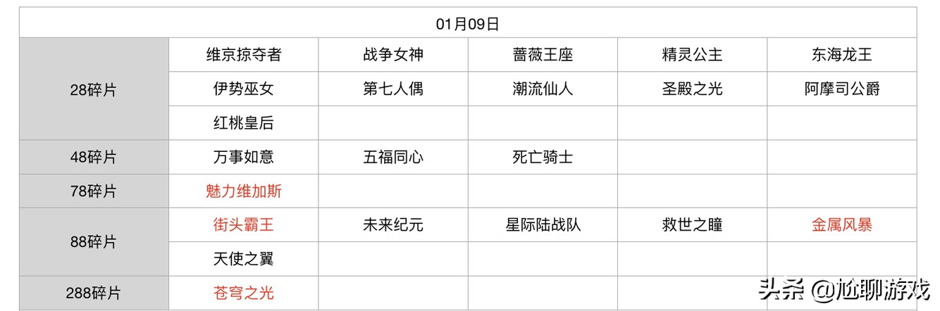 王者荣耀碎片商店皮肤更新汇总：五年轮换百次，上架皮肤133款