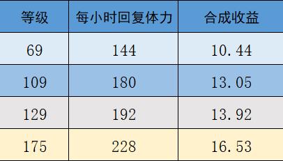 梦幻西游：详细计算，单靠体活到底能不能保点卡