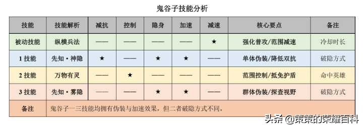 国服榜一鬼谷子深度教学（核心控制/连招要点/进场细节）