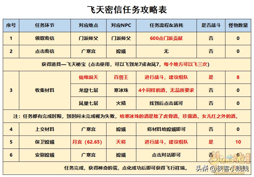 梦幻西游飞天密信时间限制（梦幻西游飞天密信任务攻略）