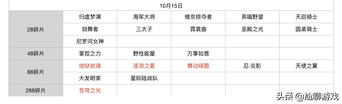 王者荣耀碎片商店皮肤更新汇总：五年轮换百次，上架皮肤133款