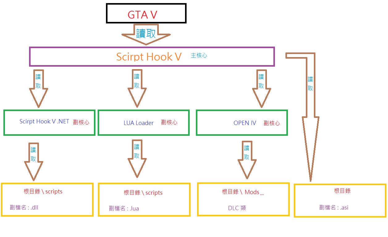 GTA5：MOD安装详细教学第一章