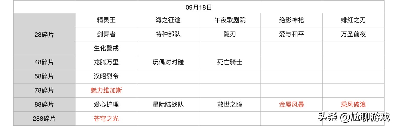 王者荣耀碎片商店皮肤更新汇总：五年轮换百次，上架皮肤133款