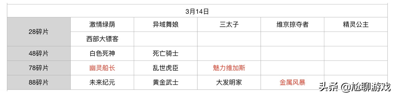 王者荣耀碎片商店皮肤更新汇总：五年轮换百次，上架皮肤133款