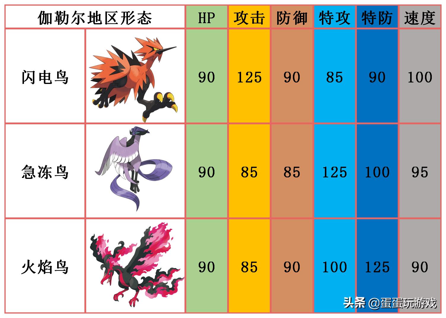 口袋妖怪：伽勒尔火焰鸟如何成为最热门宝可梦，看完你就知道了