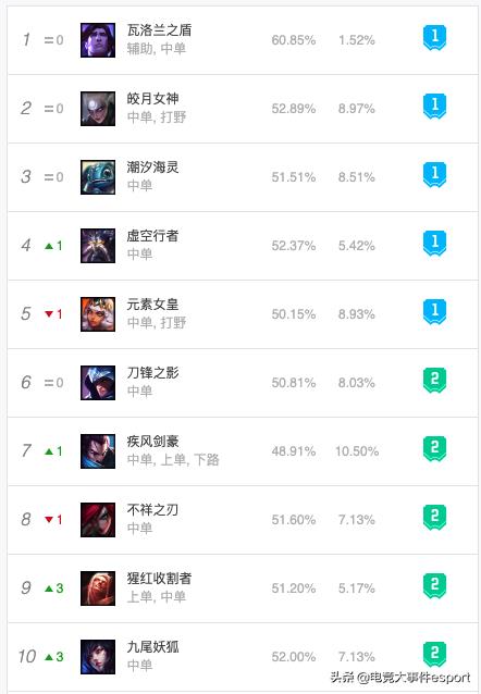 英雄联盟10.2版本各位置英雄排行：上单奶妈成新贵，打野艾克称霸
