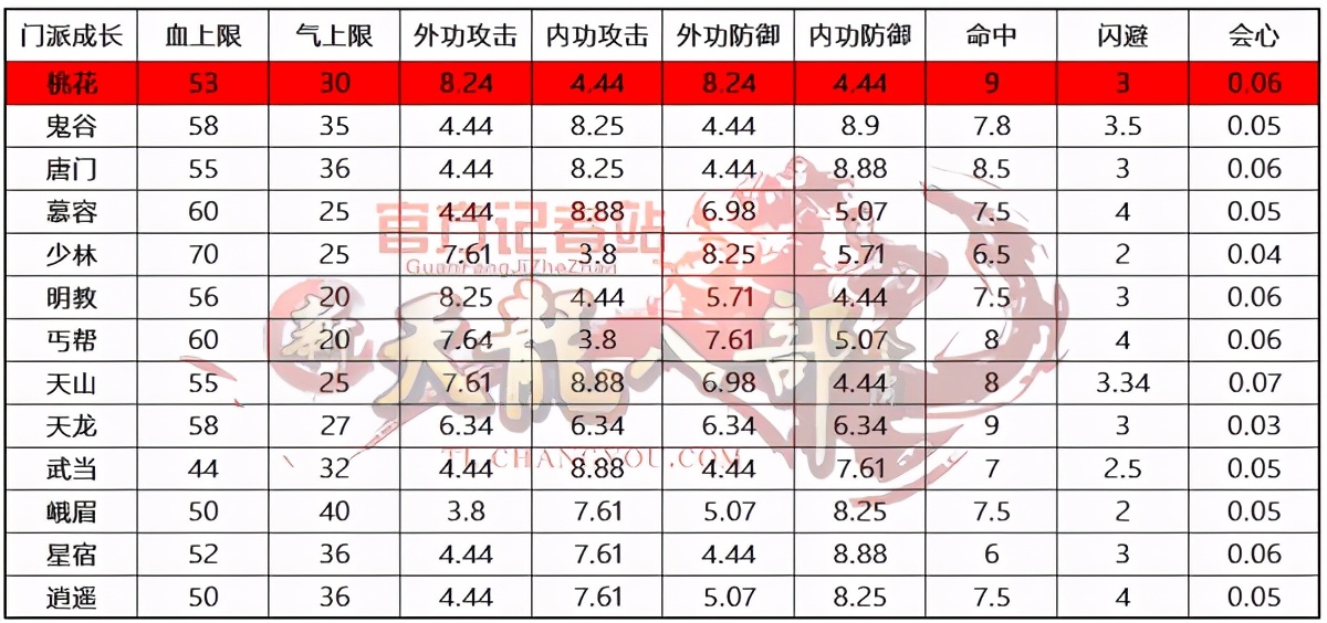 天龙八部怀旧服九大门派详细打造攻略——丐帮篇