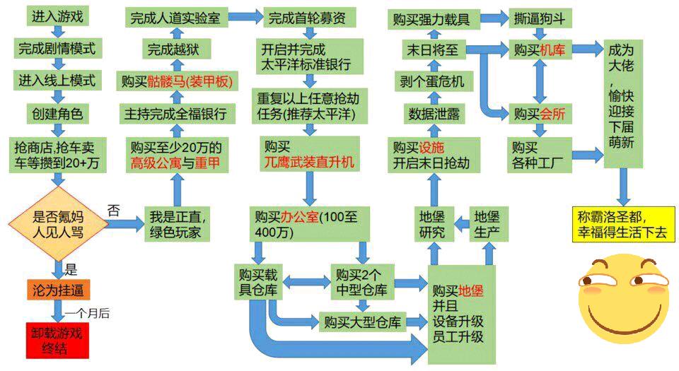 萌新入坑GTA5新手包内容，以及注意事项及常用的小技巧